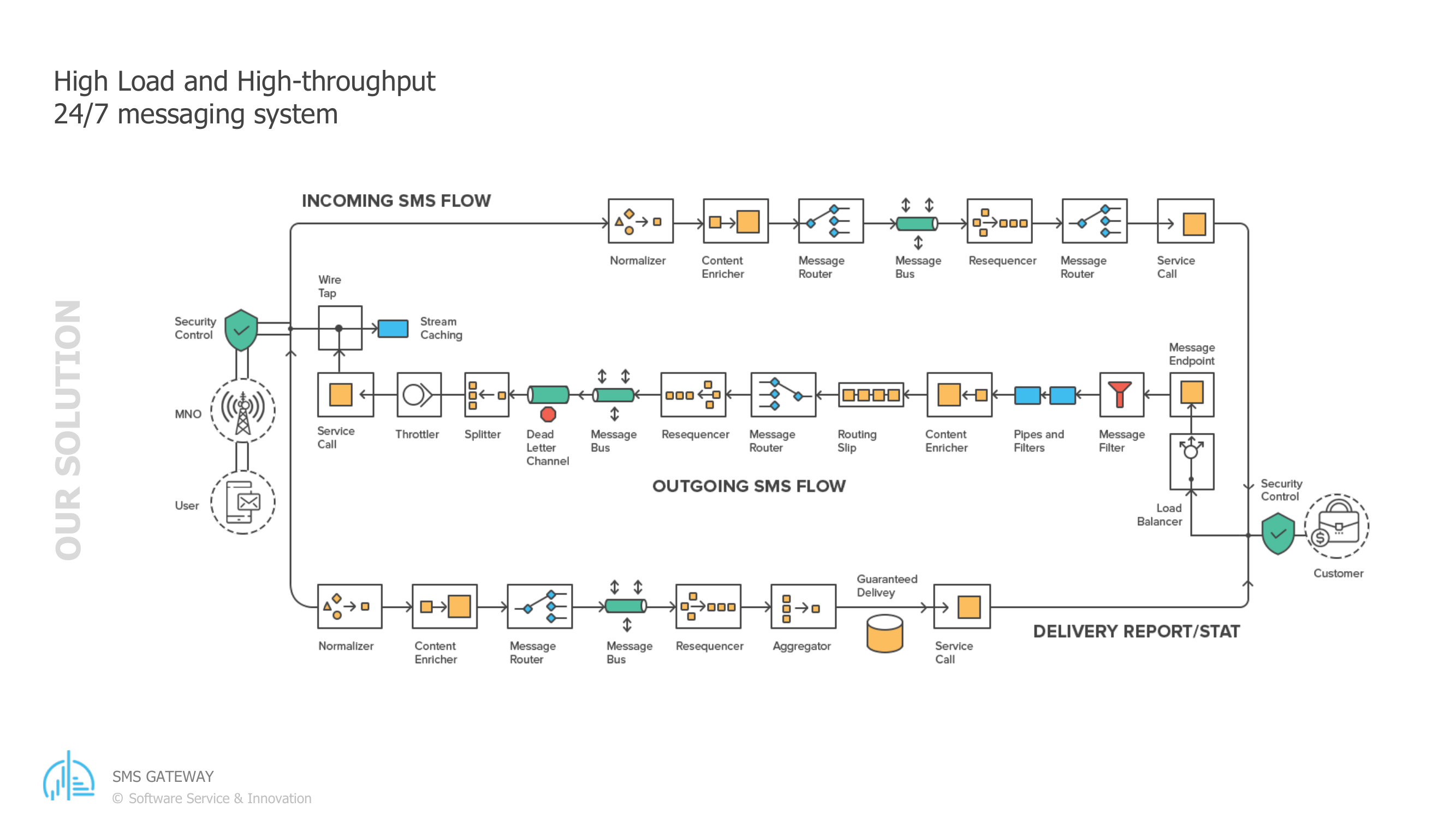 Our Solution: the high-level design of the SMS gateway, laying out the incoming, outgoing, and delivery-report flows as a chain of named Camel / Enterprise Integration patterns.