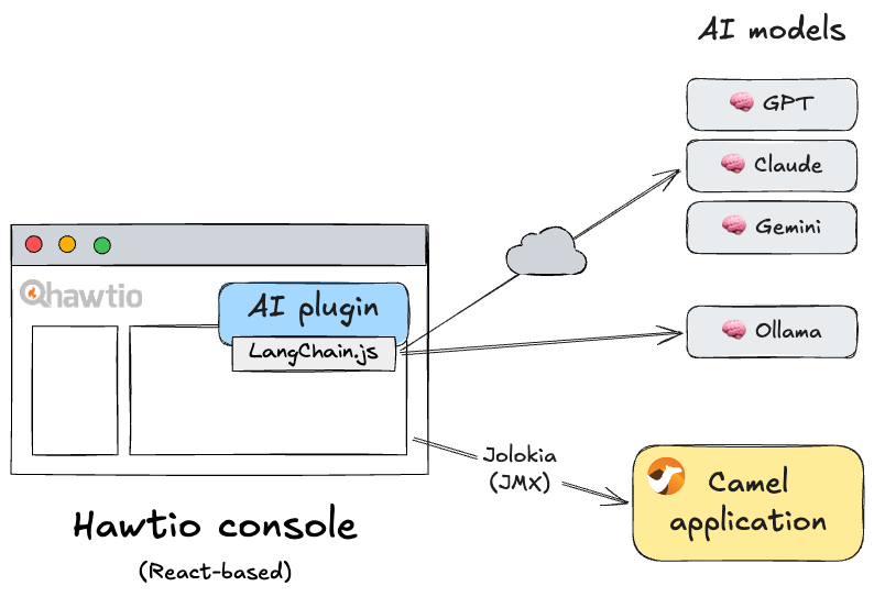Hawtio AI plugin overview